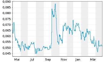 Chart Orbital Corporation Ltd. - 1 Year