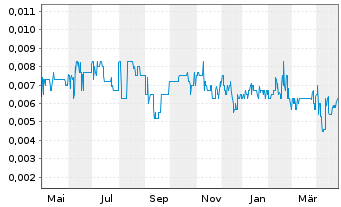 Chart Otto Energy Ltd. - 1 an