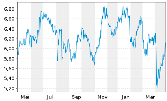 Chart Origin Energy Ltd. - 1 Year