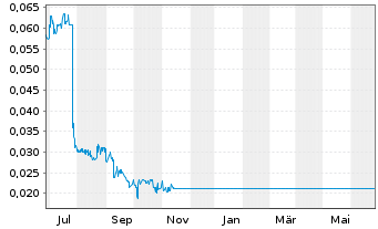 Chart Panoramic Resources Ltd. - 1 an