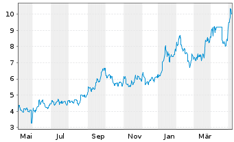 Chart Paladin Energy Ltd. - 1 Year