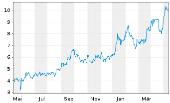 Chart Paladin Energy Ltd. - 1 Jahr