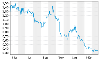 Chart Peninsula Energy Ltd. - 1 Year