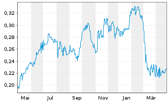 Chart Paragon Care Ltd. - 1 an