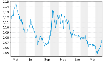 Chart Piedmont Lithium Inc. CDIs - 1 Year