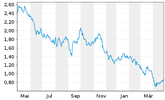 Chart Pilbara Minerals Ltd. - 1 Year