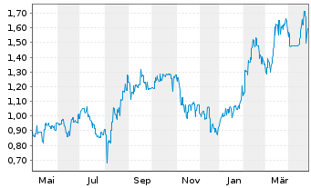 Chart Pantoro Ltd. - 1 Year