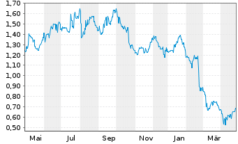 Chart Polynovo Ltd. - 1 an