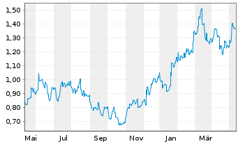 Chart Polynovo Ltd. - 1 Year