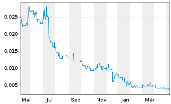 Chart Poseidon Nickel Ltd. - 1 Jahr