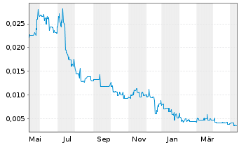 Chart Poseidon Nickel Ltd. - 1 Year
