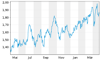 Chart Perseus Mining Ltd. - 1 Year