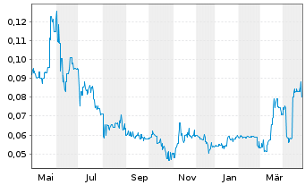 Chart Prospect Resources Ltd. - 1 an