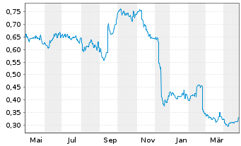 Chart Platinum Asset Management Ltd. - 1 an