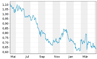 Chart Platinum Asset Management Ltd. - 1 Year