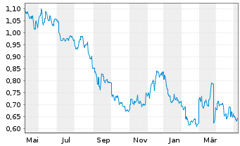 Chart Platinum Asset Management Ltd. - 1 Jahr