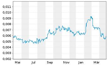 Chart Parkway Corporate Ltd. - 1 Year