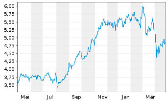 Chart Qantas Airways Ltd. - 1 an