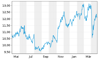 Chart QBE Insurance Group Ltd. - 1 Year