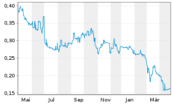 Chart Recce Pharmaceuticals Ltd. - 1 Year