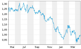 Chart Rural Funds Group - 1 an