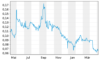 Chart Redflow Ltd. - 1 Jahr