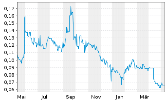 Chart Redflow Ltd. - 1 Year