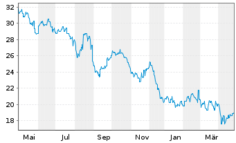 Chart Ramsay Health Care Ltd. - 1 Year