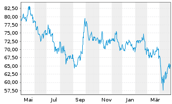 Chart Rio Tinto Ltd. - 1 an