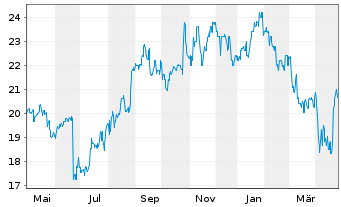 Chart ResMed Inc. (Dep.Rcpts/CUFS) - 1 Year