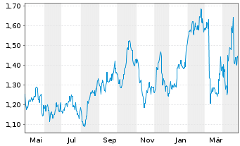 Chart Ramelius Resources Ltd. - 1 an