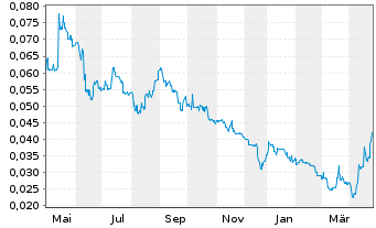 Chart Renascor Resources Ltd - 1 an