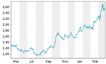 Chart Regis Resources N.L. - 1 an