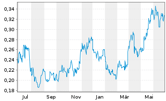 Chart Resolute Mining Ltd. - 1 Year