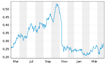 Chart Resolute Mining Ltd. - 1 Year