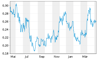 Chart Resolute Mining Ltd. - 1 Year