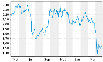 Chart South32 Ltd. - 1 an