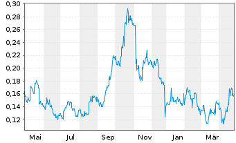 Chart St. Barbara Ltd. - 1 Year