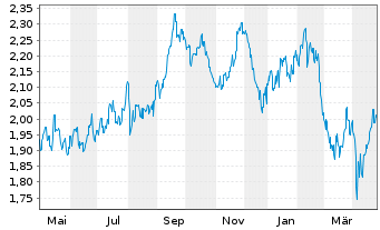 Chart Scentre Group Ltd. - 1 Jahr