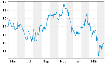 Chart Seek Ltd. - 1 Year