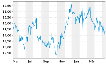 Chart Seek Ltd. - 1 Year