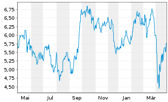 Chart Sandfire Resources Ltd. - 1 Year