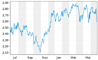 Chart Stockland Stapled Secs - 1 Year