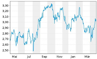 Chart Stockland Stapled Secs - 1 Year