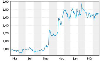 Chart Sigma Healthcare Ltd. - 1 an