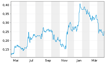 Chart Somnomed Ltd. - 1 Year