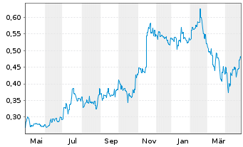 Chart Smart Parking Ltd. - 1 Year