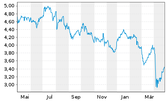 Chart Santos Ltd. - 1 Year