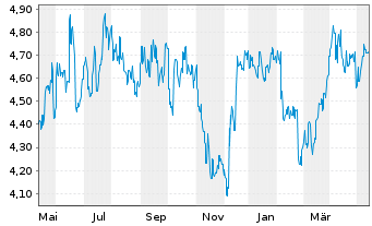 Chart Santos Ltd. - 1 Year