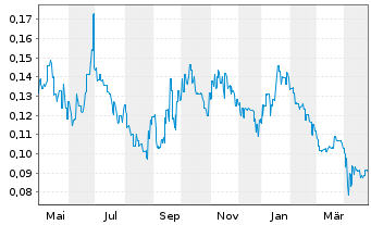 Chart Strike Energy Ltd. - 1 an